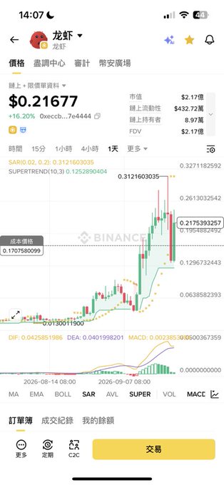 A Binance app screenshot showing the Lobster ($0.21677) cryptocurrency ticker with a +16.20% daily gain, displaying a candlestick chart with bullish momentum indicators (SAR 0.3121, Supertrend 0.3122). The "#Lobster" hashtag references the token's "龍蝦" (Chinese for lobster) branding shown at the top of the trading interface.