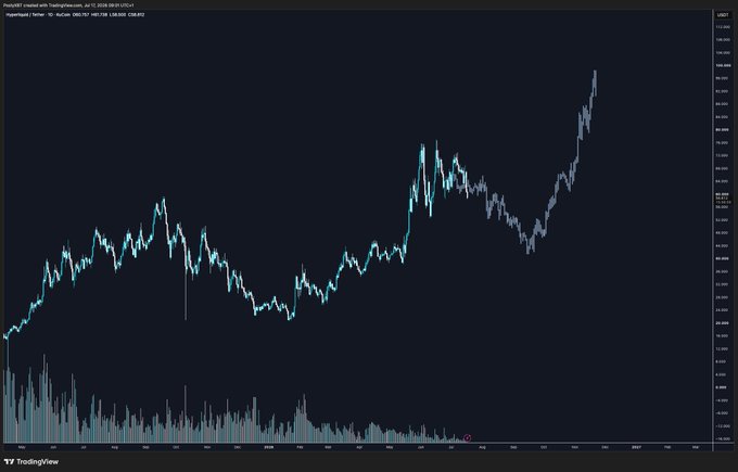 A TradingView chart of $HYPE (Hyperliquid) on the 1D timeframe shows a prolonged downtrend with declining volume, culminating in a potential bottom around $11 before a sharp recovery candle—the chart visualizes the "local bottom signal" referenced in the post.