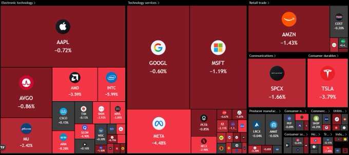 A financial heatmap dashboard displaying mostly negative stock performance for major companies, with notable tickers including AAPL (-0.72%), GOOGL (-0.60%), MSFT (-1.19%), META (-4.48%), AMZN (-1.43%), and TSLA (-3.79%).