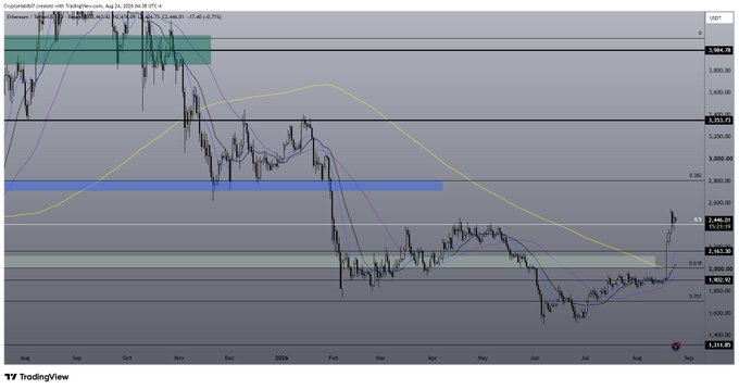 A TradingView chart of Ethereum (ETH) displayed on a daily timeframe, showing a strong recovery rally from lows around $2,150 to current prices near $4,000, with the 200-period moving average and key horizontal resistance levels marked, illustrating the bullish rebound referenced in the post.