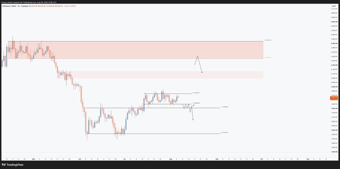 A TradingView chart displays the Ethereum (ETH/USD) price action on the DFX/USDT pair, featuring shaded supply zones and arrows marking key resistance levels around $2,130 and $2,260, with a small triangle pattern highlighted in the current consolidation area—aligning with the bullish outlook in the caption targeting those upper supply zones.