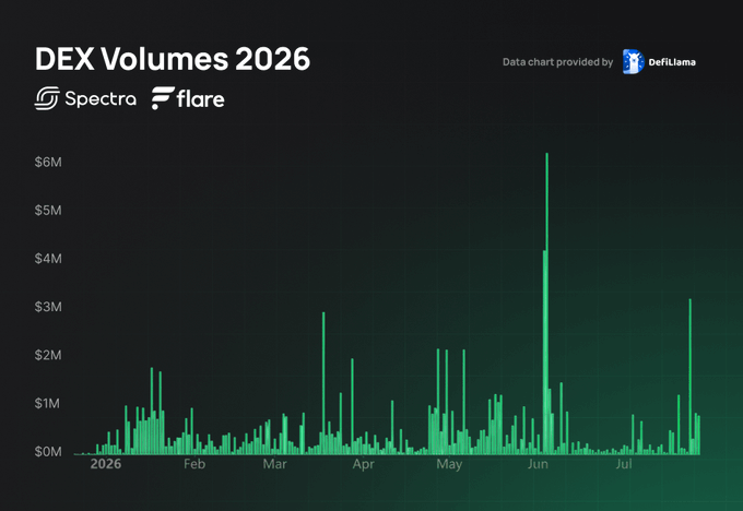 A bar chart titled 'DEX Volumes 2026' showing data provided by DefiLlama, with logos for Spectro and Flare, displaying green volume bars ranging from $0M to over $6M across months from 2026 February to July.