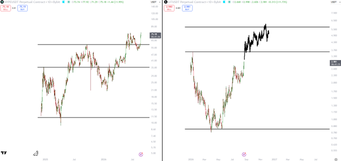 The image displays two side-by-side financial charts from TradingView showing perpetual contracts for OP (Optimism) on the left and LIT (Litentry) on the right, with OP trading at 39.40 and LIT at 2.341, both showing significant upward price trends. The post suggests the trader views LIT as a high-potential alternative to HL, drawing parallels to how funds previously bought SOL as an outperformer, implying similar capital rotation could benefit LIT for substantial gains.