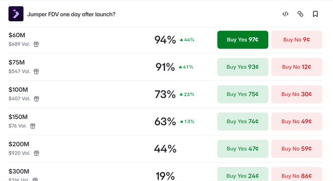 A Polymarket prediction market displays betting odds on Jumper FDV (fully diluted valuation) thresholds one day after launch, with $60M at 94%, $75M at 91%, $100M at 73%, $150M at 63%, $200M at 44%, and $300M at 19%. The image supports the post's bearish skepticism by showing the $200M FDV outcome trading at only 44% probability with relatively cheap Yes prices (47¢), suggesting the market views the poster's "bear case" valuation as unlikely to be reached.