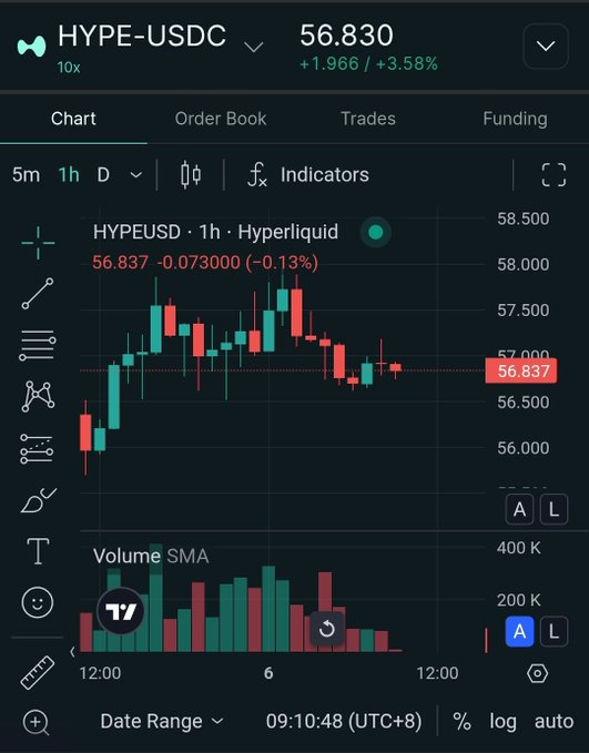 A crypto trading chart showing HYPE-USDC on Hyperliquid at 56.830, up +1.966 or +3.58%, displaying 1-hour candlesticks and volume bars.
