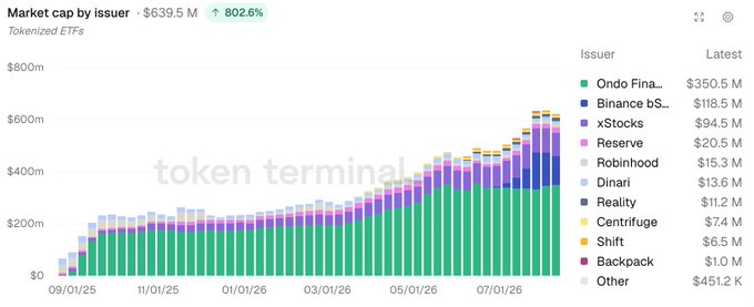 This image shows a Token Terminal chart displaying tokenized ETF market cap by issuer, currently totaling $639.5M with an 802.6% increase, led by Ondo Finance at $350.5M (green) followed by Binance bStocks at $118.5M (blue) and xStocks at $94.5M (purple). The stacked bar visualization supports the post's claim that Binance bStocks has rapidly climbed to second place, surpassing xStocks in just two months since its June 10 launch.