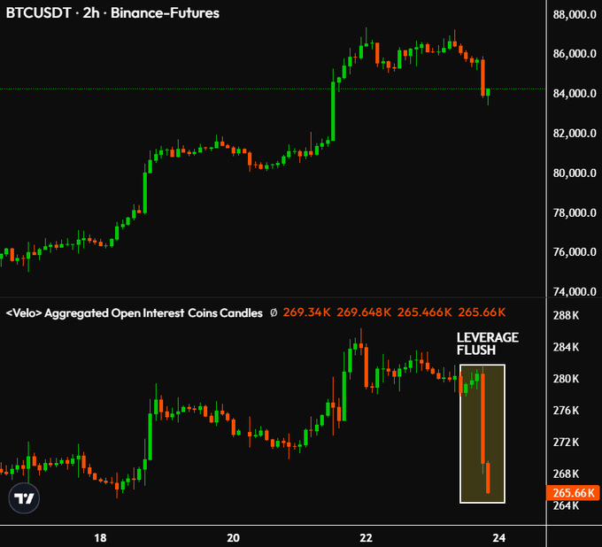 A BTCUSDT 2-hour Binance-Futures chart (top) paired with an Aggregated Open Interest Coing Candles chart (bottom) showing values dropping from 269.34K to 265.66K, with a highlighted "LEVERAGE FLUSH" on the right—visually confirming the liquidation of late BTC longs before the next potential leg up.