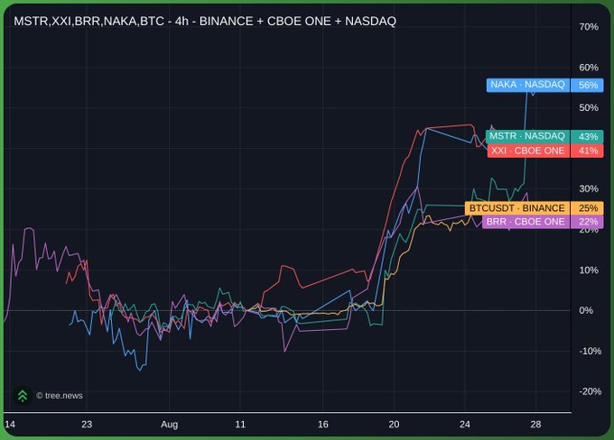 A 4-hour comparative performance chart showing MSTR, XXI, BRR, NAKA, and BTC since Aug 14, with NAKA leading at +56% on NASDAQ and BTCUSDT at +25%.