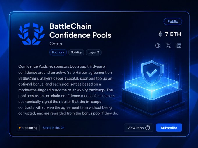 A dark blue interface for 'BattleChain Confidence Pools' by Cyfrin (7 ETH), labeled Public with Foundry/Solidity/Layer 2 tags, explaining on-chain confidence mechanisms for Safe Harbor agreements.