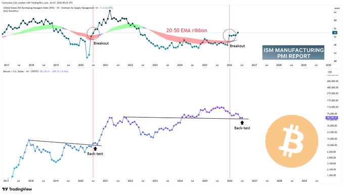 This TradingView chart titled "ISM MANUFACTURING PMI REPORT" displays two panels: the top shows the CoinGecko_USD chart with a 20-50 EMA ribbon highlighting two "Breakout" points (2020 and 2025), while the bottom tracks Bitcoin's U.S. Dollar price (currently ~$69,308.46) with corresponding "Back-test" annotations, illustrating how Bitcoin's price movements tend to lag behind ISM Manufacturing PMI breakouts by several months.