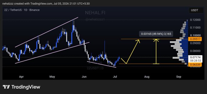 A TradingView chart for the $2Z/TetherUS pair on Binance, marked as created by "nehalzz" on July 5, 2026, shows a daily candlestick pattern with an ascending channel from April to June, followed by projected upward arrows indicating a potential 49.94% gain to 0.03165 by August, with a visible target range between 0.07174 and 0.09517.