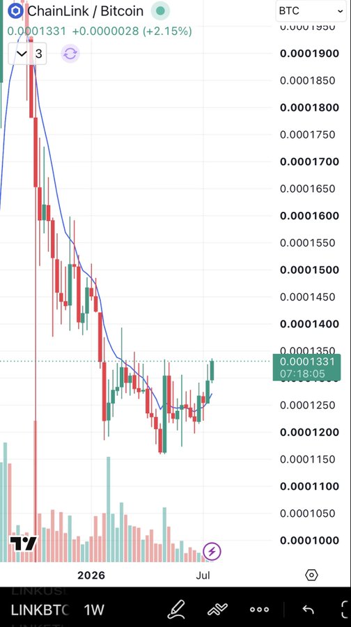A TradingView weekly chart of ChainLink (LINKBTC) showing a steep decline from around 0.00019 to a current price of 0.0001331 BTC (+2.15%), with the candlesticks depicting a major sell-off through early 2026 before a modest recent recovery attempt. The chart visually supports the post's bullish thesis by showing LINK at deeply discounted Bitcoin-pair lows, suggesting a significant "repricing" opportunity from these depressed levels.