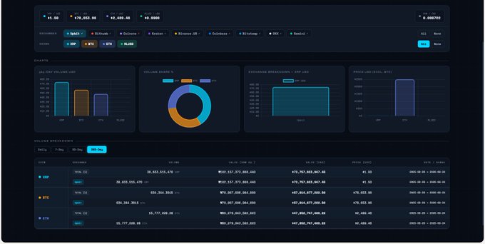 A dark-themed cryptocurrency dashboard displaying real-time data for XRP, Bitcoin, Ethereum, Stellar, Binance USD, Solana, and others, with XRP trading at $589. The dashboard features volume charts, a donut chart, performance graphs, and a detailed price breakdown table highlighting XRP's metrics including a 24-hour high of $178,703,887,000 and supply of 99,888,887,000.