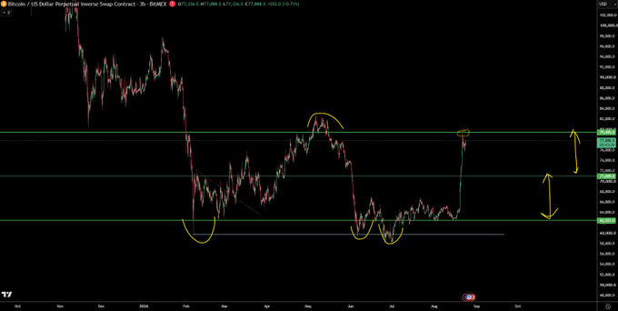 A 3-hour candlestick chart of the Bitcoin / US Dollar Perpetual Inverse Swap Contract (BTCUSD) shows price action breaking above the ~$70,000 resistance level with annotated yellow arcs and arrows highlighting key support zones and projections toward the ~$77,000 and ~$85,000 levels, illustrating the "levels" referenced in the post.