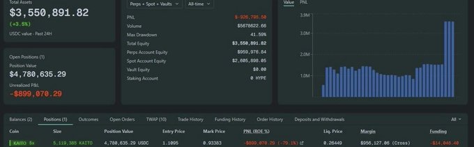 A trading dashboard screenshot showing total assets of $3,550,891.82 (+3.6%) with unrealized PNL of -$526,784.58, and an open position in KAIRO showing 5,119,305 coins with a -79.15% loss.