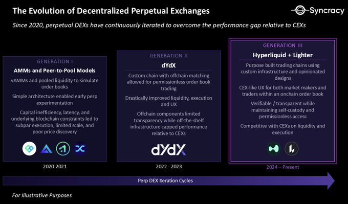 The post shows three different graphs depicting the evolution of decentralized exchanges over time. The first two bars represent the past year (from 2020 to 2021) while the last bar represents the current year. The graphs are color-coded with blue, green, and purple representing different years. The images show how these exchanges have improved their trading platforms throughout the years by providing better tools for orderbooks and more sophisticated trading strategies. A caption at the bottom of the image highlights that bullish sentiment is building in certain markets as a result of DEX and DUX exchange approval in the US, which has led to a massive funnel entering this market.