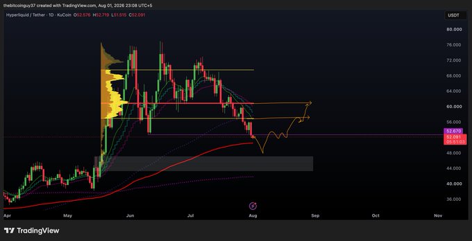A TradingView candlestick chart for HyperLiquid / Tether - 1D on KuCoin, showing price action between $36,000 and $80,000 USDT with various moving averages and trend lines.