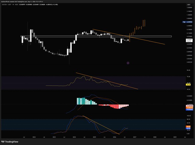 A TradingView chart of $ZIG/USD shows a multi-year monthly timeframe with price recently breaking above a descending trendline and horizontal resistance near $0.07, supporting the post's bullish thesis that flipping the 7-cent level could trigger a significant upside move.