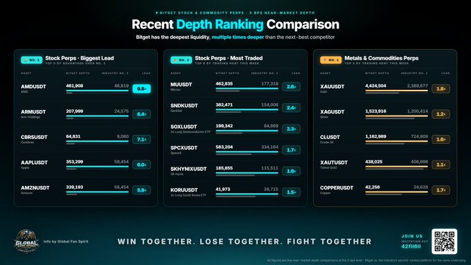An infographic titled 'Recent Depth Ranking Comparison' displaying market depth data across Stock Perps and Metals & Commodities Perps for Bitget, comparing it to global fan spirit.
