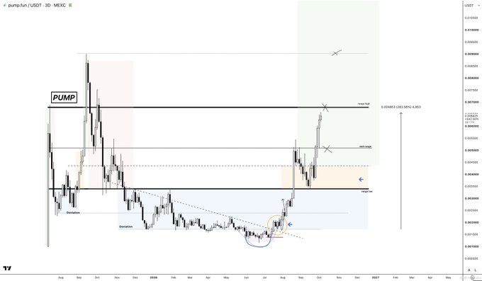 A TradingView technical analysis chart of $PUMP/USDT on the 3-day timeframe shows price action annotated with key phases including "PUMP," "Distribution," "Devaluation," and "Mid-Yardage" zones, illustrating a completed accumulation and markup cycle. The chart visually supports the caption's claim that the asset has just completed its second major pump round, with the "Final Target" zone marked 283.50% above the re-accumulation low at $0.000025, suggesting further upside potential for a third move.