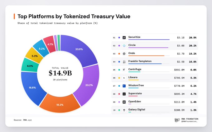 A donut chart titled 'Top Platforms by Tokenized Treasury Value' showing a total value of $14.9B across 10 platforms, with Securitize leading at 20.9% ($3.1B), followed by Circle (20.2%, $3.0B) and Ondo (18.2%, $2.7B).