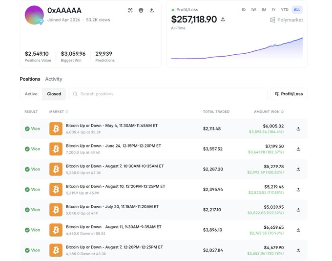 A Polymarket profile page for user '0xAAAAA' displaying an all-time profit of $257,118.90, with a list of closed positions showing multiple winning bets on 'Bitcoin Up or Down' markets and associated winnings.