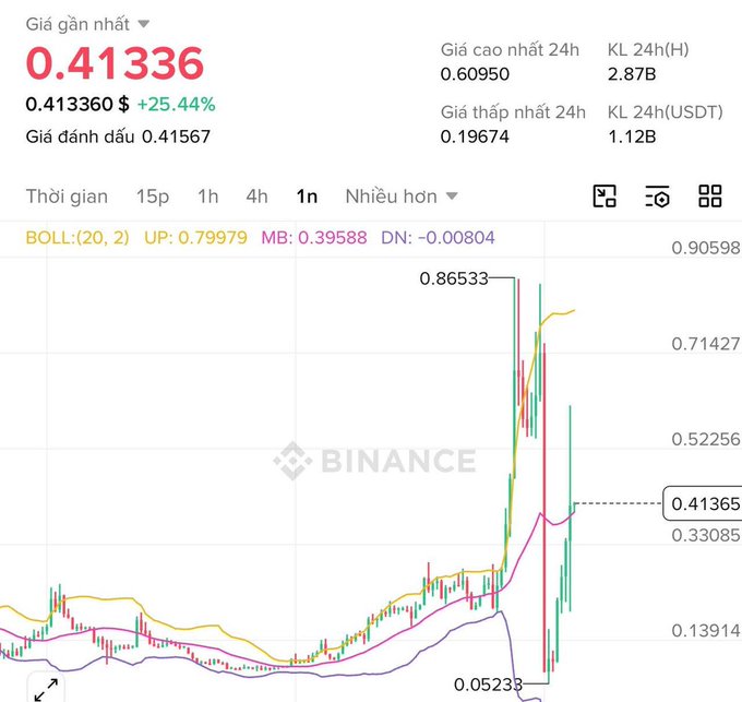 The image shows a technical chart of the cryptocurrency Bitcoin, which has been steadily increasing over time. The price appears to be falling rapidly. The post mentions the use of Airdrop lỏ Tôi chuyản sang đánh future với token H Từ, and there are discussions about its potential value in the future.