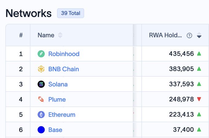 A leaderboard screenshot titled 'Networks' showing 39 total, ranking Robinhood (#1), BNB Chain (#2), Solana (#3), Plume (#4), Ethereum (#5), and Base (#6) by RWA Holdings.