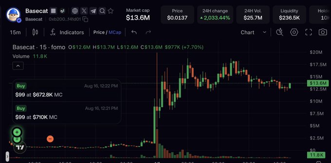A cryptocurrency trading chart for Basecat (token 0xb200...14bd01) showing a market cap of $13.6M, price of $0.0137, and a 24H change of +2,033.44% with significant price volatility.