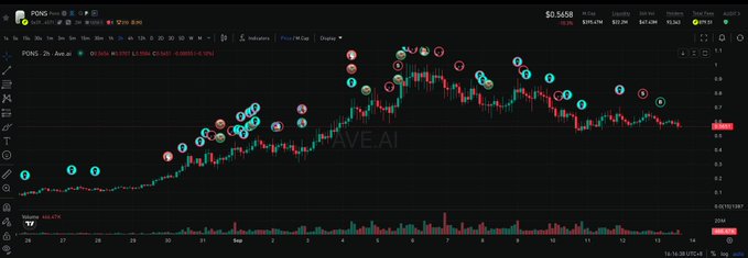 A TradingView chart of $PONS showing a price of $0.5658 with candlestick action ranging from lows near $0.2 to highs around $0.9, decorated with numerous cyan and red numbered buy/sell signal markers tracking the volatile breakout pattern—visually supporting the post's thesis of buying the launchpad token to ride the meme coin wave rather than picking individual winners.