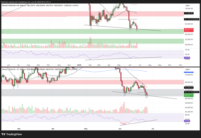 A TradingView chart shows Bitcoin (BTC/USDT) on 3-day and 1-day timeframes, with prices near $62,200-$63,400 and notable RSI levels around 33-37, displaying bullish divergences, swing failure patterns (SFPs), and long lower wicks that align with the post's argument for an imminent bounce amid widespread fear.