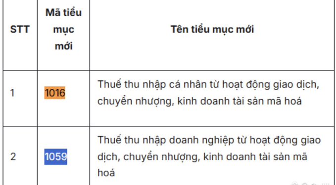 A Vietnamese table listing new tax codes 1016 and 1059 for personal and business income tax from crypto asset transactions, transfers, and business activities.