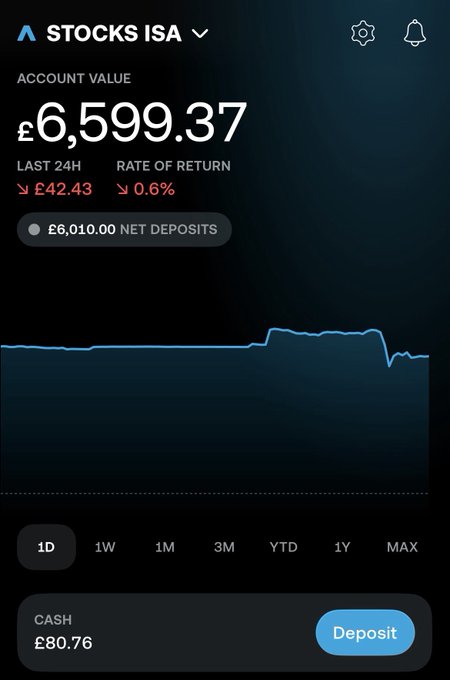 A Stocks ISA portfolio update showing an account value of £6,599.37, down £42.43 (0.6%) over the last 24 hours, with net deposits of £6,010.00 and £80.76 cash available for Tuesday's payday deposit mentioned in the post.