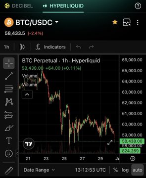A TradingView chart on Hyperliquid showing the BTC/USDC perpetual pair trading around $58,438 with a -2.4% change.