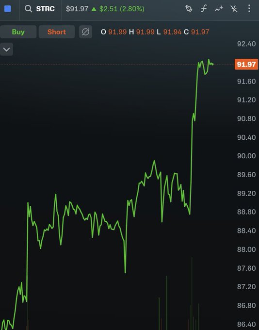 Stock chart for ticker $STRC showing a price of $91.97, up $2.51 (2.80%), with a significant upward price movement visible on the graph.