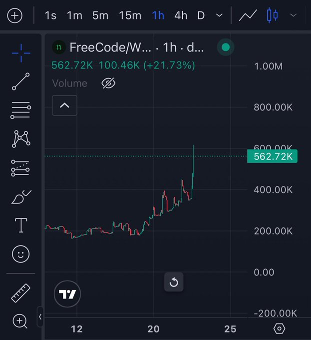 A TradingView chart displays the $FREECODE token on the 1-hour timeframe, showing a price of 562.72K with a +21.73% gain and 100.46K in volume, reflecting a sharp upward momentum that supports the post's claim of a potential breakout toward a multi-million market cap.