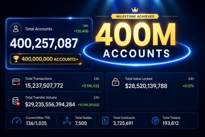 A milestone achievement dashboard celebrating "400M ACCOUNTS" with statistics: Total Accounts 400,257,087 (+126,400), Total Transactions 15.2B, Total Value Locked $28.5B, Total Transfer Volume $29.2T, 7,500 Nodes, 3.7M Contracts, and 193,812 Tokens.