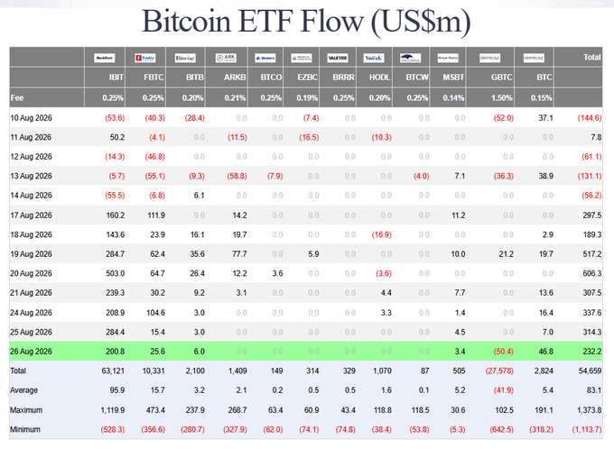 A detailed table titled 'Bitcoin ETF Flow (US$m)' tracking daily flows across various Bitcoin ETFs including IBIT, FBTC, BITB, ARKB, BTCO, EZBC, BRRR, HODL, BTCW, MSBT, GBTC, and BTC, with totals and statistics for August 2026.
