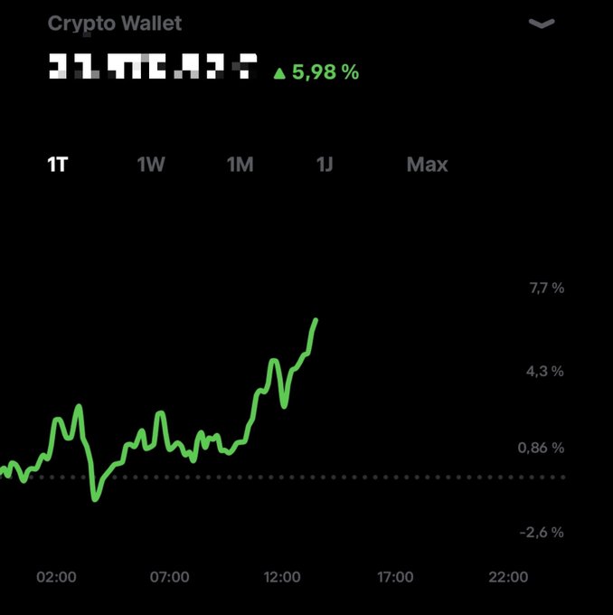 A crypto wallet portfolio tracking chart shows a 5.98% gain over the past day, with the value climbing steadily from near 0% in early hours to a peak of 7.7% by midday. This visualizes the bullish momentum described in the post about BTC breaking the $83K level and making a higher high, reflecting the post's optimism about the portfolio's performance.