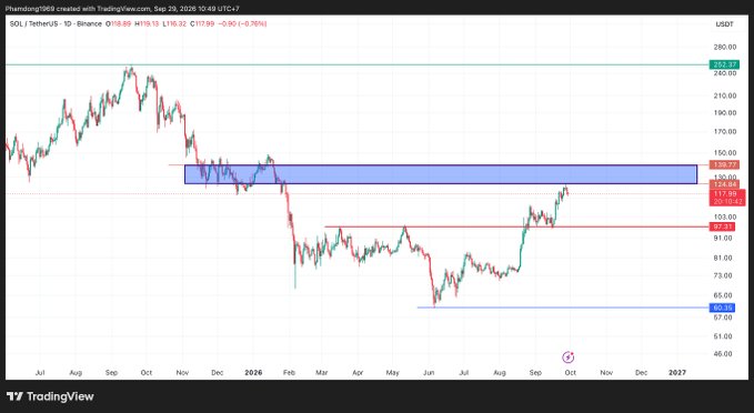 A TradingView daily candlestick chart of SOL/TetherUS on Binance, showing price levels around $118-119, key zones at $135.77 and $60.56, dated September 20, 2026.