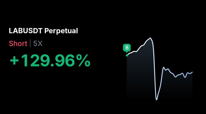 The image features an overlay of a stock chart with green and white lines representing the stock's performance over time, set against a black background with text that reads "LABUSDT PERPETUAL Short 5 X + 119.96%". The main focus of the photo is the overlay of the stock chart on top of this text in white.