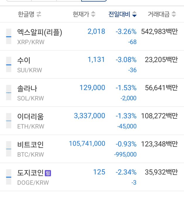 A Korean cryptocurrency exchange price list showing XRP/KRW at 2,018 (-3.26%), SUI/KRW at 1,131 (-3.08%), SOL/KRW at 129,000 (-1.53%), ETH/KRW at 3,337,000 (-1.33%), BTC/KRW at 105,741,000 (-0.93%), and DOGE/KRW at 125 (-2.34%).