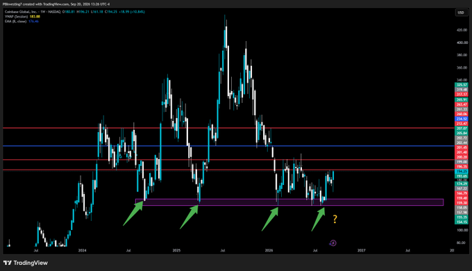 A TradingView candlestick chart for Coinbase Global Inc. (Coin: COIN) displays price action with green arrows and a question mark pointing to a highlighted purple support zone.