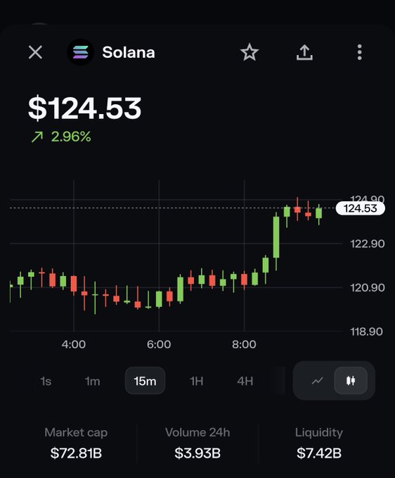 Solana (SOL) cryptocurrency price chart showing $124.53 with a 2.96% gain, market cap of $72.81B, and 24h volume of $3.93B.