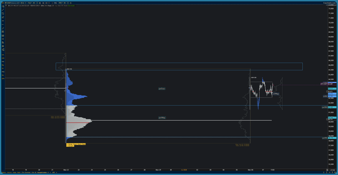 The image displays a TradingView chart of BTC/USDT with a 1-hour timeframe, featuring a volume profile on the left side showing a Point of Control (POC) and Value Area High/Low, alongside a price chart on the right with key levels marked (43,712.3 POC, 43,455.4 VAL, 42,557.7 VAL), illustrating the "sticky" range-bound consolidation the post refers to.