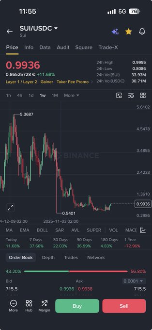 A Binance trading app screenshot displays the SUI/USDC pair price chart at 0.9936, showing a +11.68% change with key metrics including 24h high of 0.9955 and 24h volume of 33.93M.