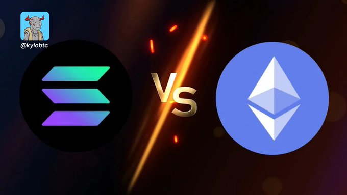 This image depicts a "versus" comparison between the Solana ($SOL) logo and the Ethereum logo, highlighting Solana's recent surge in social engagement, as mentioned in the accompanying post which emphasizes "attention is still one of the strongest currencies in crypto."