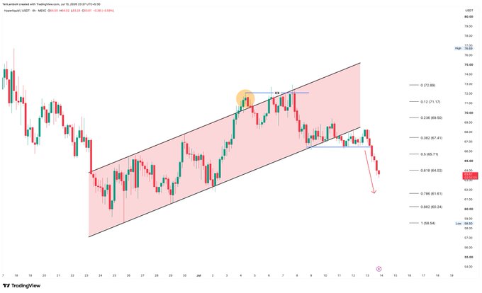 A TradingView candlestick chart of HYPE/USD on Binance shows the price breaking below its rising channel support, with Fibonacci retracement levels marked between ~58.64 and ~72.88, and a red arrow pointing toward the 60.2–61.6 support zone highlighted in the accompanying post.