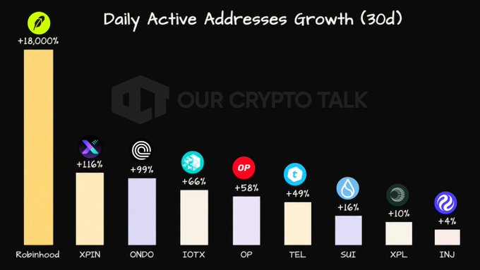 A bar chart titled 'Daily Active Addresses Growth (30d)' from Our Crypto Talk shows Robinhood leading at +18,000%, followed by XPIN (+116%), ONDO (+99%), IOTX (+66%), OP (+58%), TEL (+49%), SUI (+16%), XPL (+10%), and INJ (+4%).