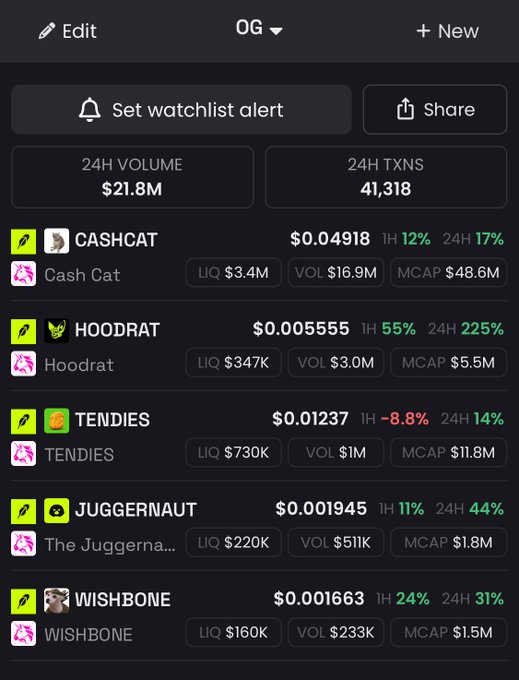 A Robinhood Chain watchlist titled "OG" displaying five meme coin tickers with their prices and metrics: CASHCAT ($0.04918), HOODRAT ($0.005555), TENDIES ($0.01237), JUGGERNAUT ($0.001945), and WISHBONE ($0.001663). The 24-hour volume totals $21.8M across 41,318 transactions, visually reinforcing the post's claim that these OG meme coins are dominating the Robinhood Chain lineup.